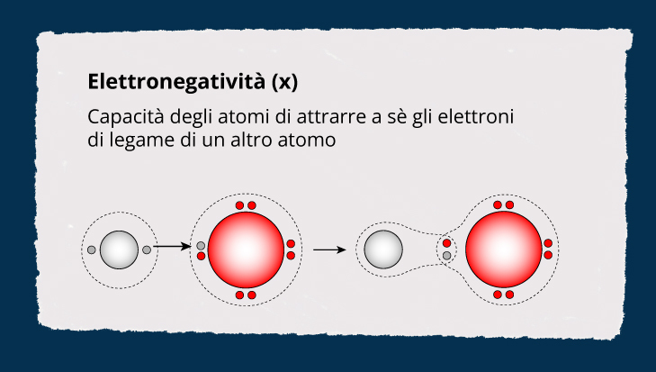 Sfondo blu scuro. L'elettronegatività è una delle proprietà periodiche. Nella parte bassa ci sono quattro sfere. Ognuna indica un passaggio di elettroni tra gli atomi. CI sono due sfere di colore rosso e rispettivamente circondate un cerchio tratteggiato. Tra le sfere rosse e il cerchio ci sono 8 circonferenze più piccole di colore rosso. Prima di ogni sfera rossa grande ci sono due sfere grigie di medie dimensioni.