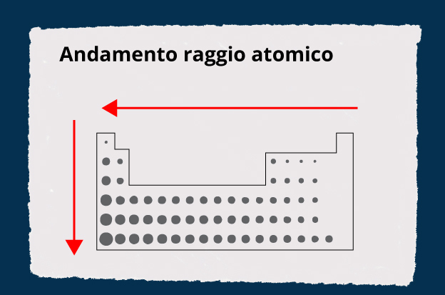 Sfondo blu scuro. Il raggio atomico è una delle proprietà periodiche. In primo piano c'è una tavola periodica stilizzata. Con due frecce rosse per indicare l'andamento della proprietà.