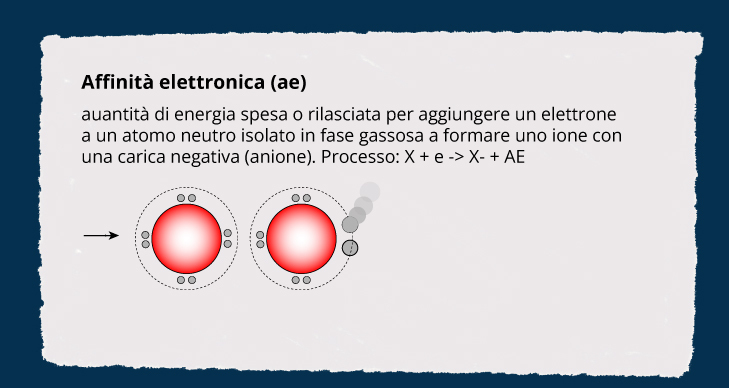 Sfondo blu scuro. L'affinità elettronica è una delle proprietà periodiche. Nella parte bassa ci sono due sfere vicine di colore rosso e rispettivamente circondate un cerchio tratteggiato. Tra le sfere rosse e il cerchio ci sono 8 circonferenze più piccole di colore grigio.