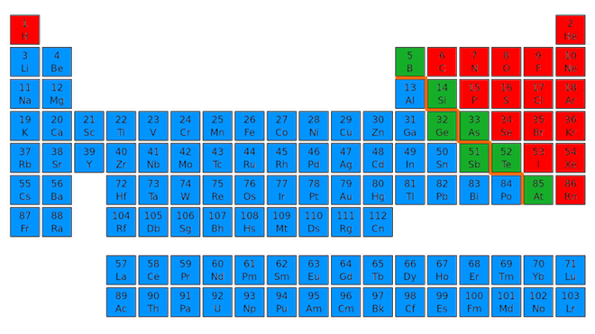 Tavola periodica con colori diversi. In rosso ci sono i non metalli (a destra). In verde i semimetalli (tra il centro e la destra dell'immagine).