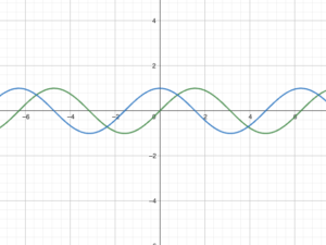 Sine and cosine functions between Cartesian axes.  The functions describe the trajectories of harmonic motion and its formulas.