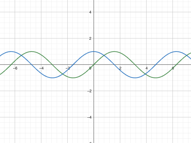Andamento sinusoiudale e cosinusoidale di una funzione per spiegare il moto armonico della fisica cinematica.