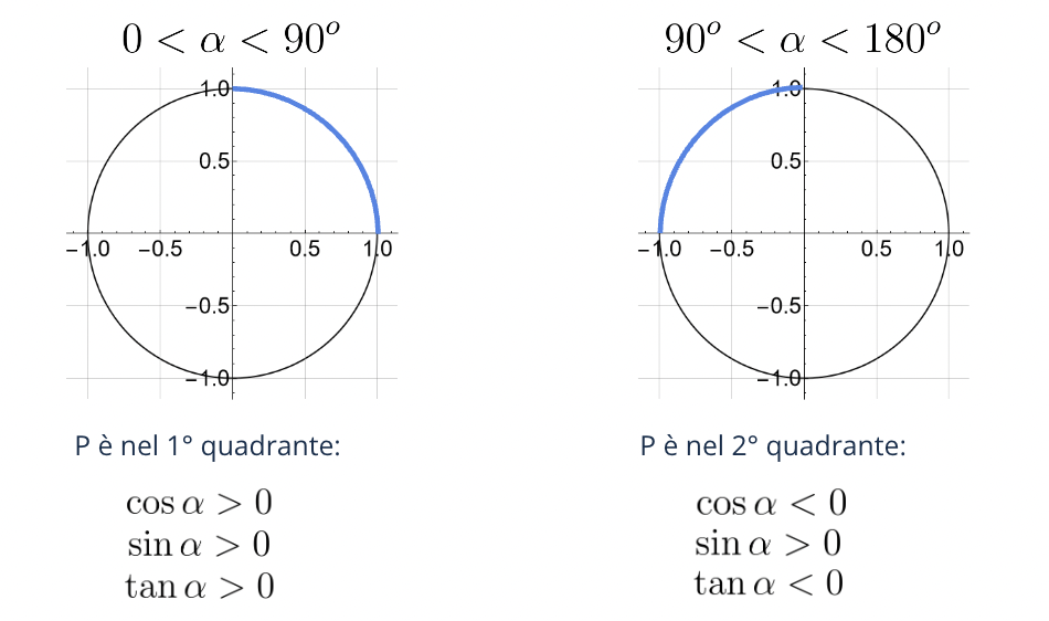 I valori di seno e coseno nel primo e nel secondo quadrante della circonferenza goniometrica.