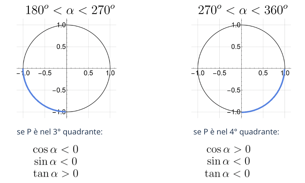 I valori di seno e coseno nel terzo e nel quarto quadrante della circonferenza goniometrica.