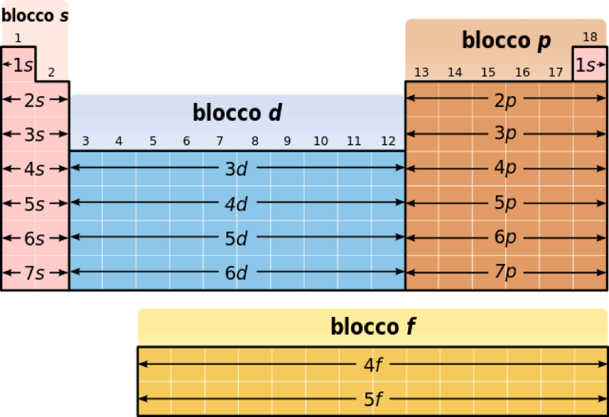 Divisione in blocchi della tavola periodica.